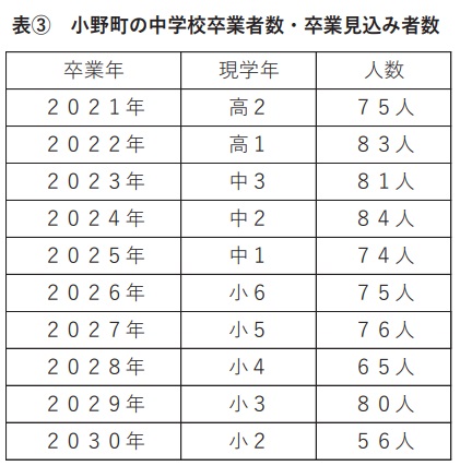 小野町内の中学卒業者数