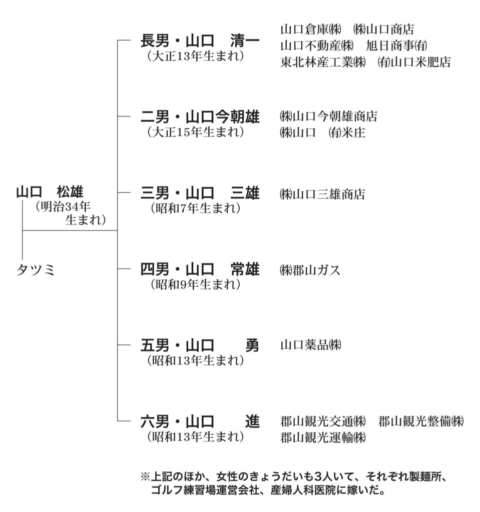 山口氏の家系図