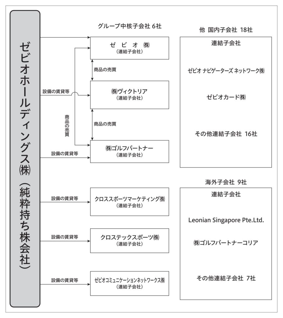 ゼビオグループの構成