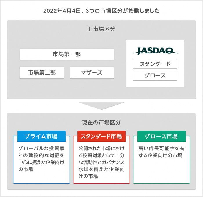 スタンダード市場を視野!?【（出所） 日本取引所グループHP】