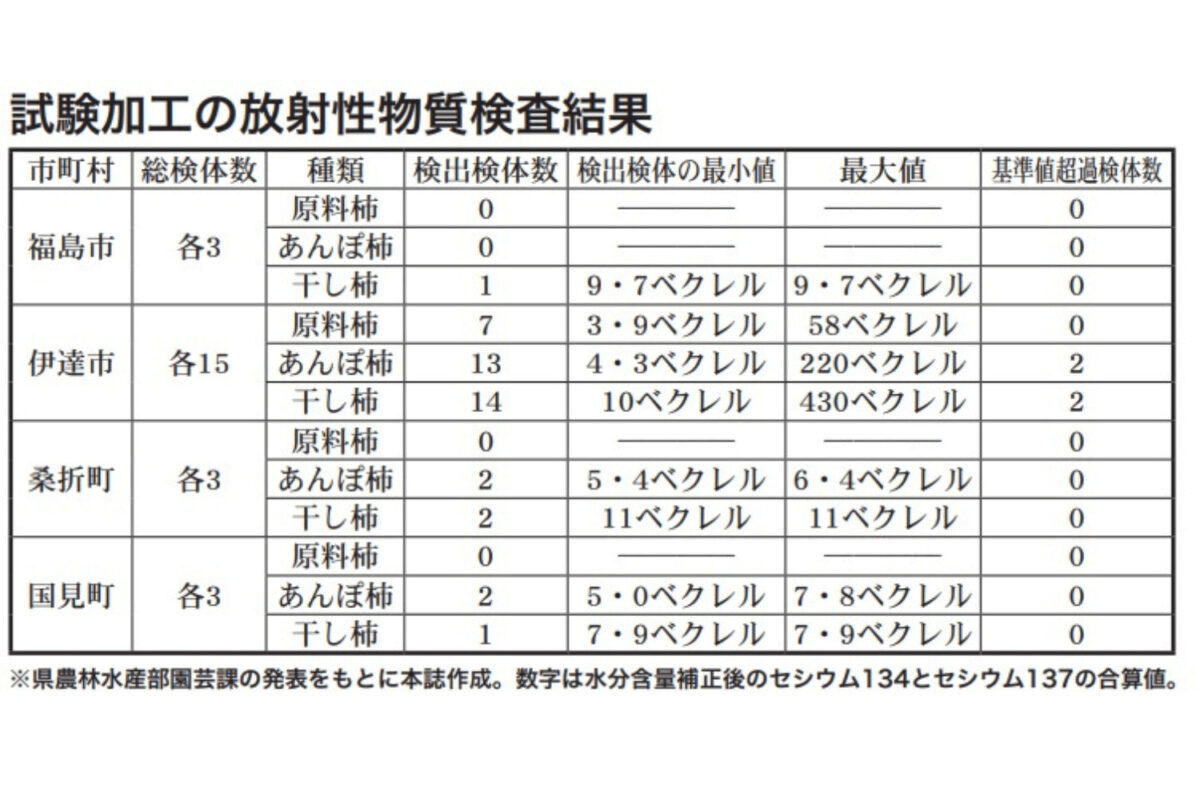 いまだに基準値超が検出される「あんぽ柿」