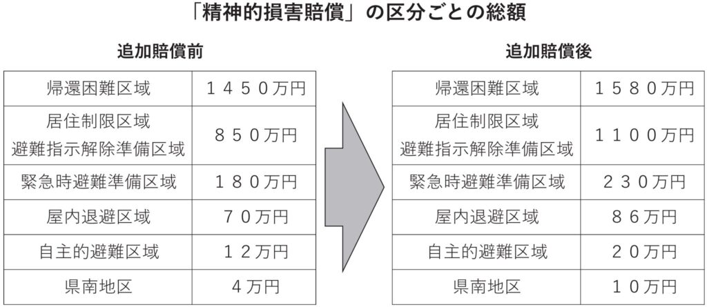 追加原発賠償決定で集団訴訟に変化【精神的損害賠償の区分ごとの総額】