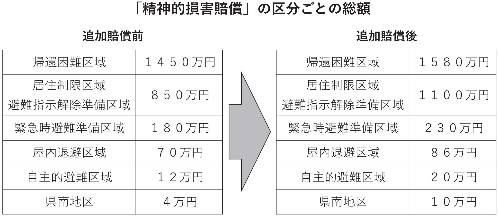 追加原発賠償決定で集団訴訟に変化