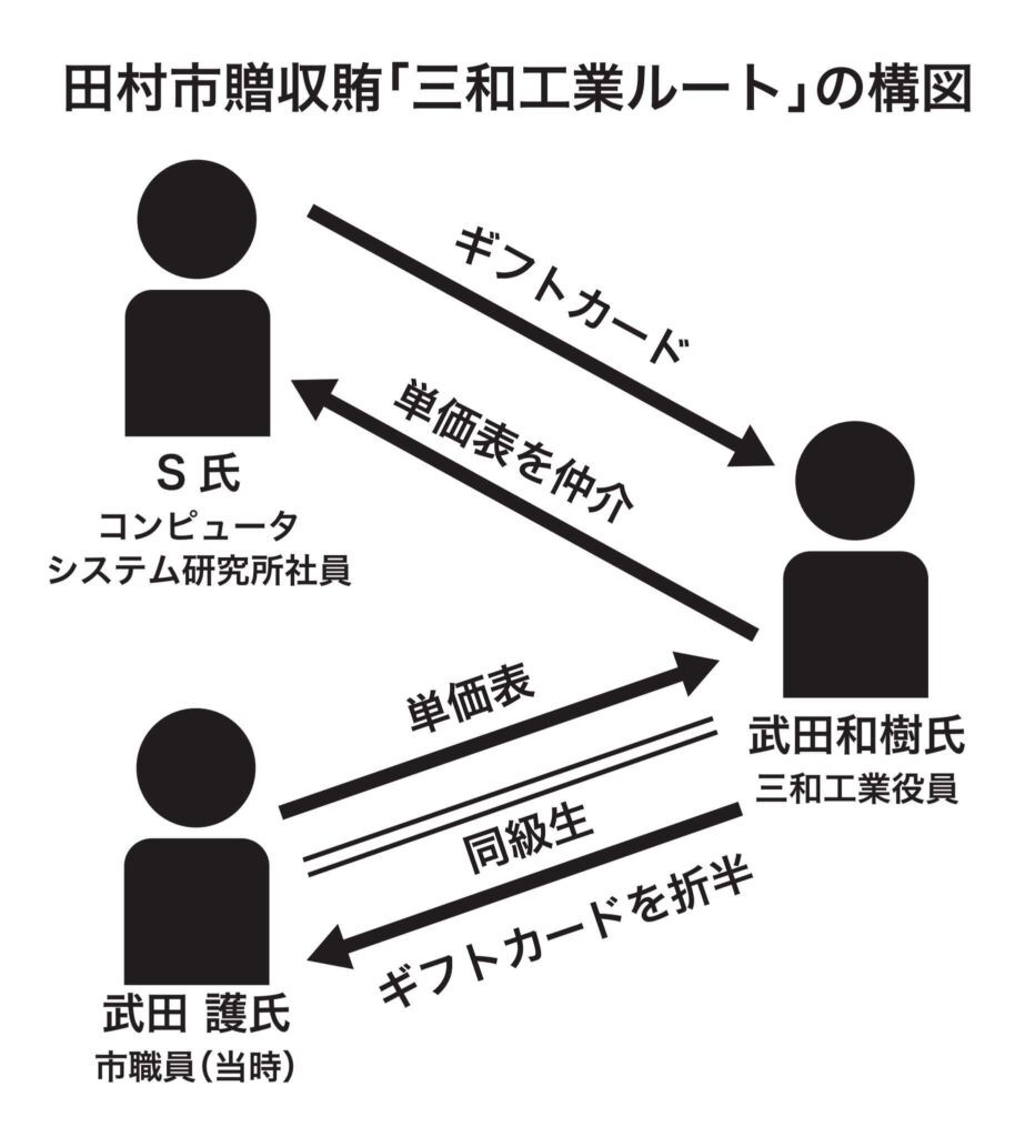 田村市贈収賄「三和工業ルート」の構図