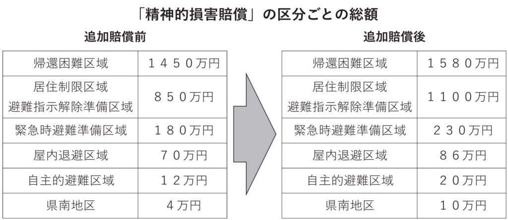 広野町議が｢分断政策を許すな｣と指摘【「精神的損害賠償」の区分ごとの総額】