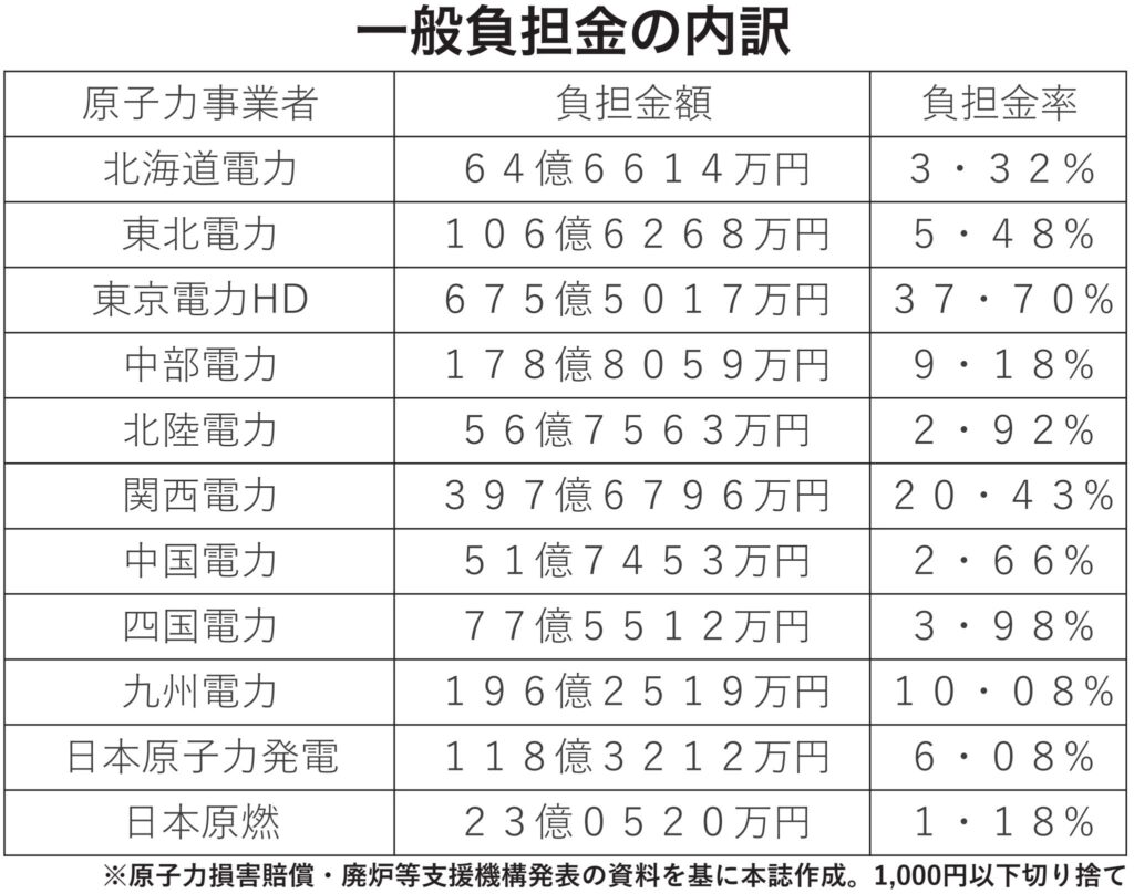 一般負担金の内訳