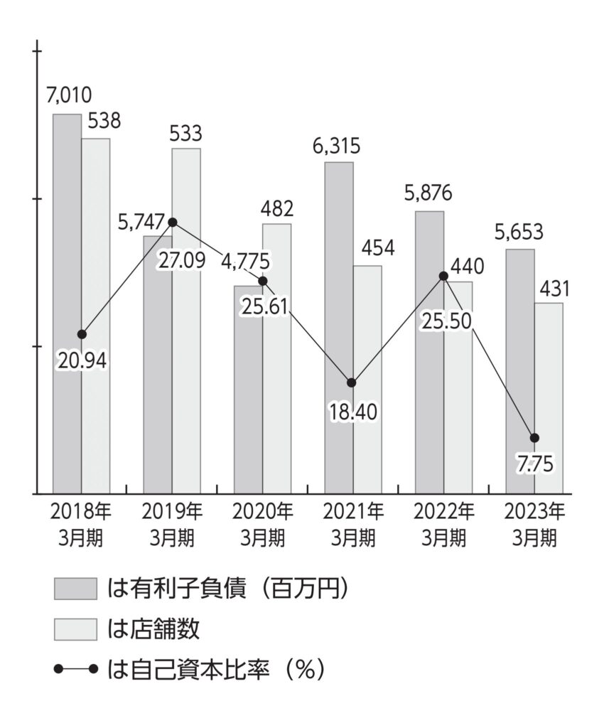 幸楽苑の有利子負債、店舗数、自己資本比率