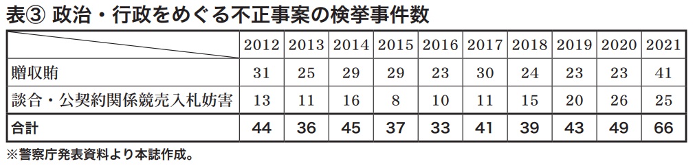 表③ 政治・行政をめぐる不正事案の検挙事件数
