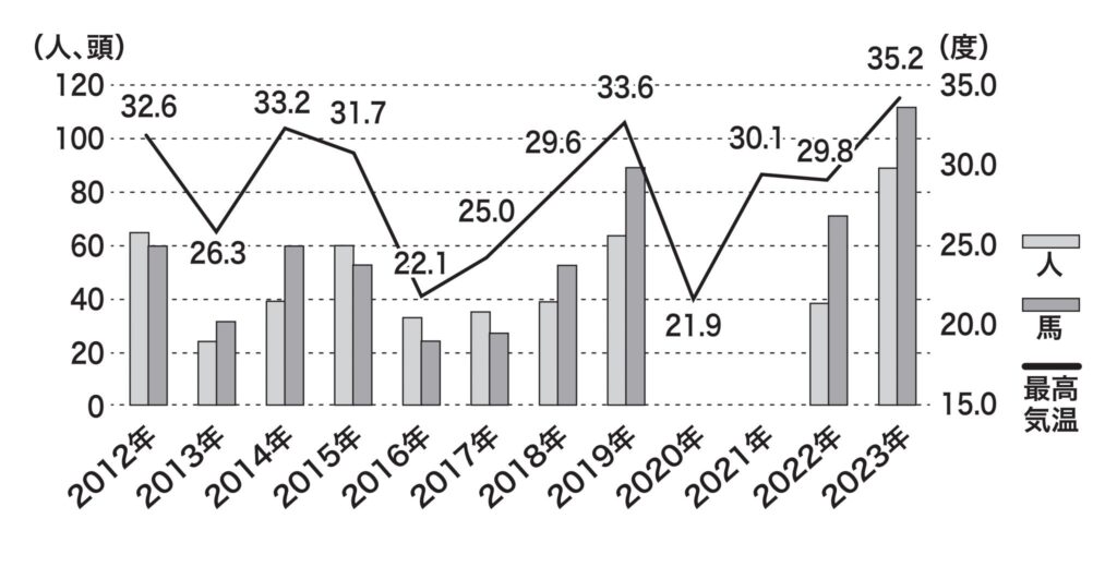 ２０１２年から今年までの人と馬の救護件数と本祭り（２日目）の最高気温を示したもの