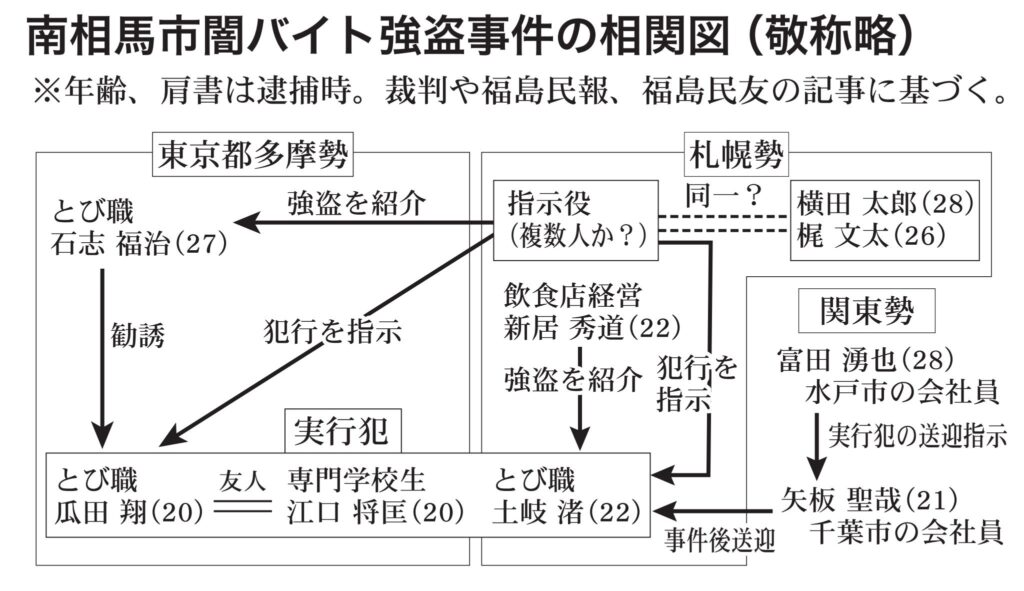 南相馬市闇バイト強盗事件の相関図（敬称略）