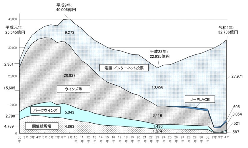 図① 　JRAの売得金の推移