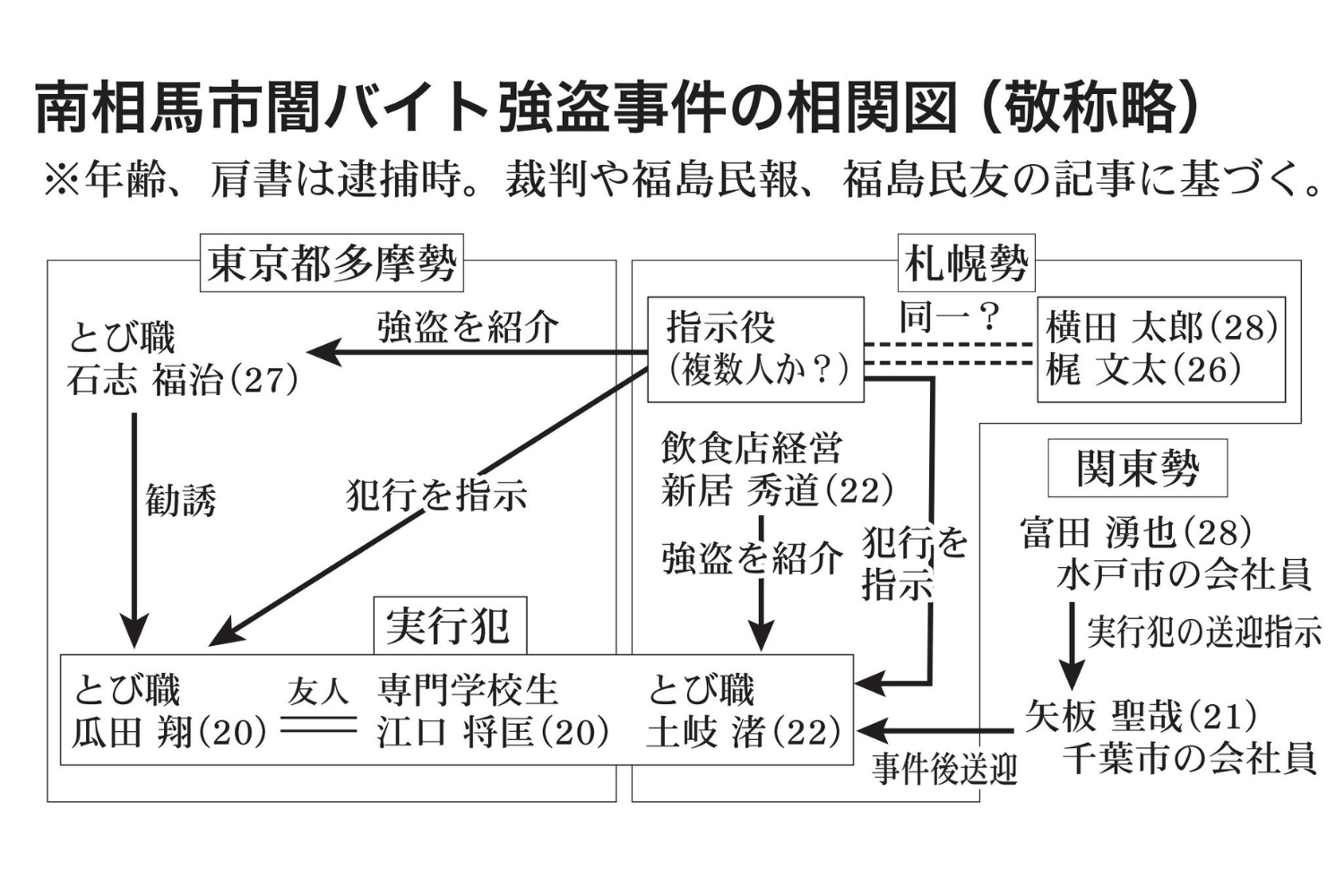 【南相馬市闇バイト強盗事件】資産家を襲った『闇バイト』集団の足取り