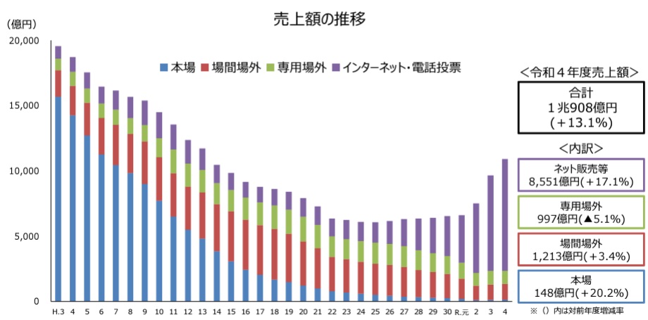 図２　競輪施行者全体の売上額の推移