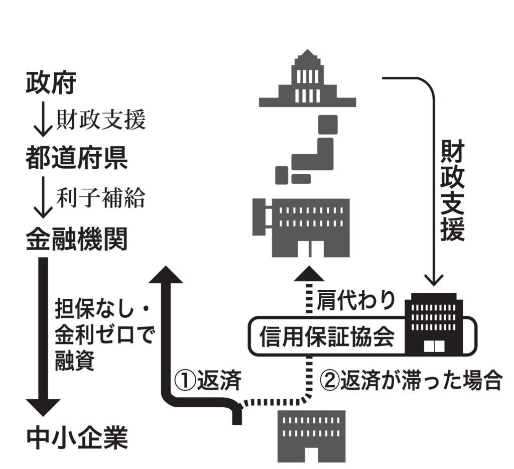 図① ゼロゼロ融資の仕組み