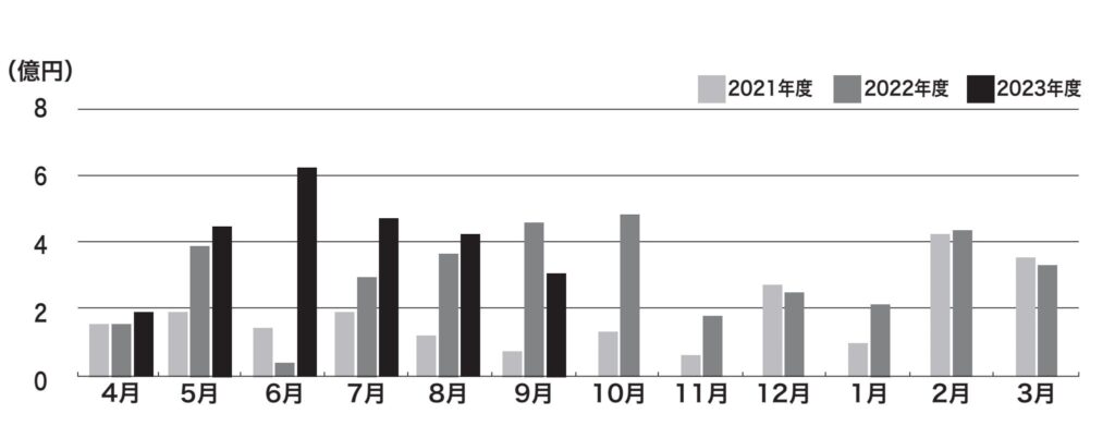 図⑤ 代位弁済の推移