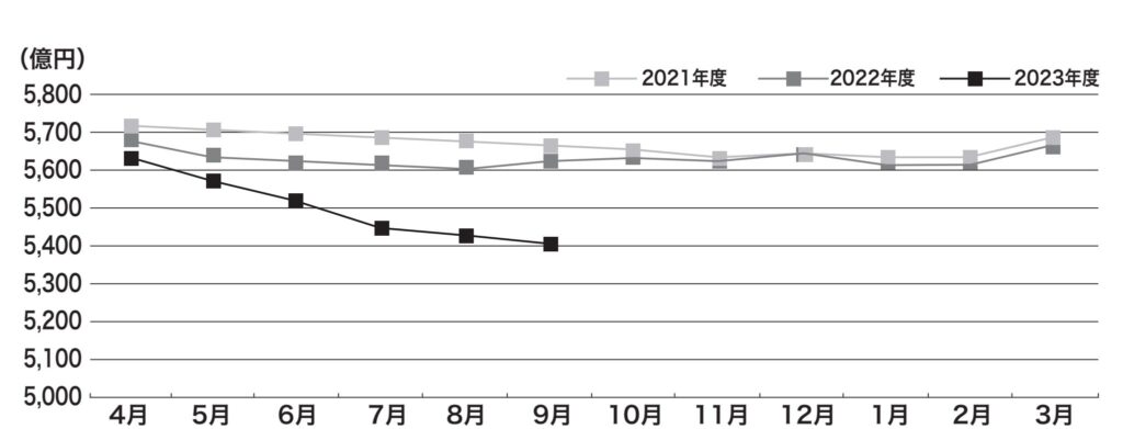 図④ 保証債務残高の推移