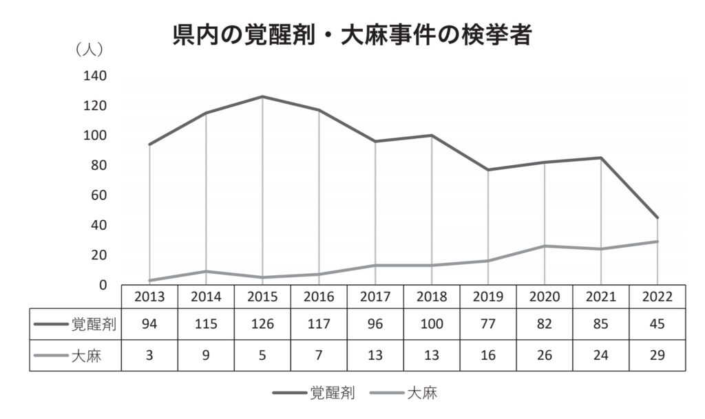 福島県内の覚醒剤・大麻事件の検挙者