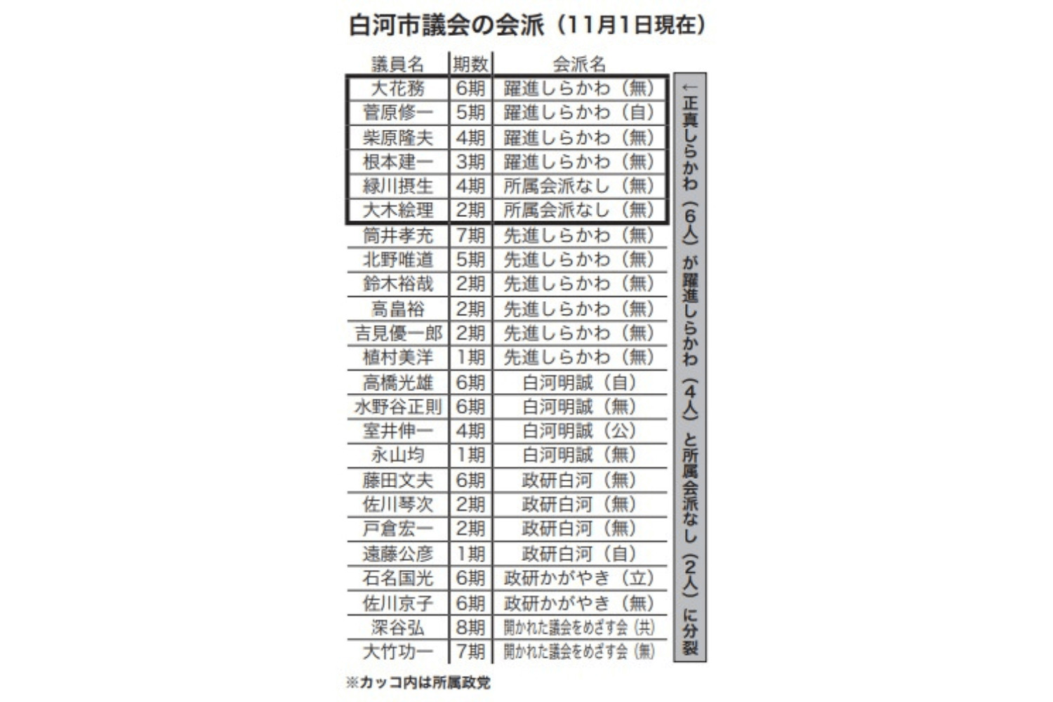 白河市議会最大会派〝分裂〟の影響