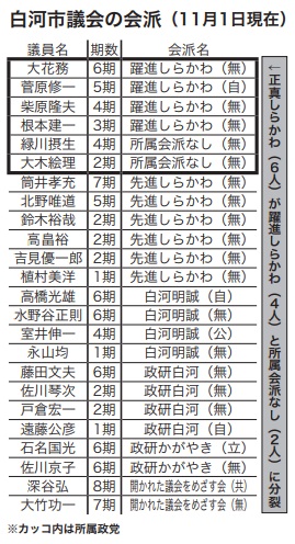 白河市議会の会派