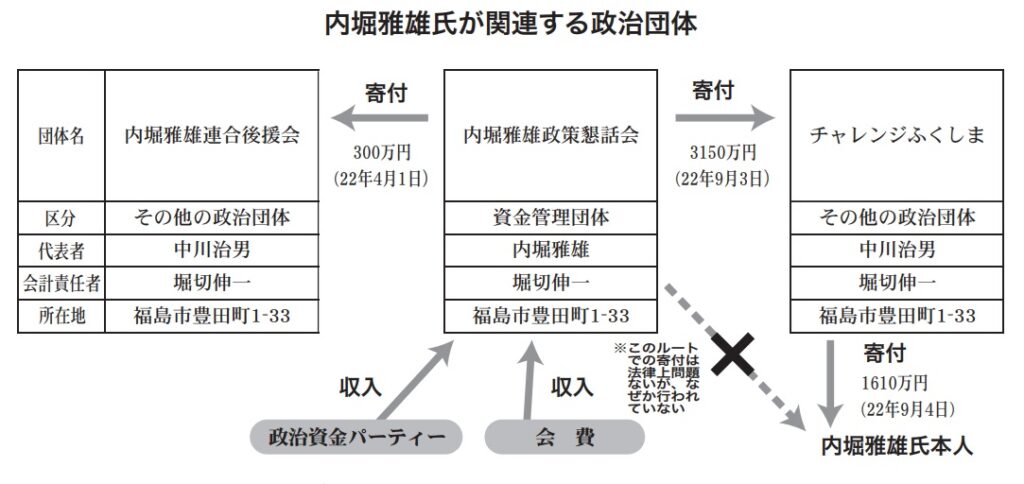 内堀雅雄氏が関連する政治団体