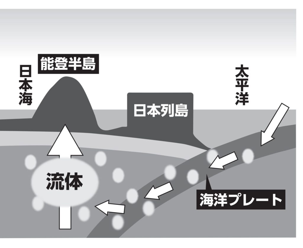 「流体」で起こる地震のイメージ