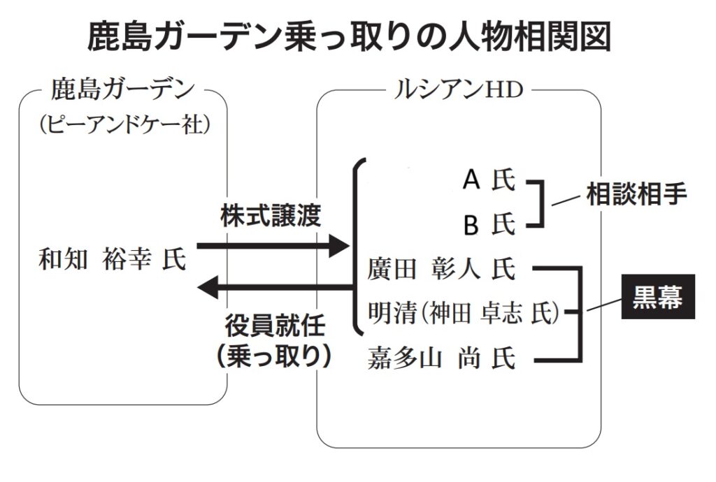 鹿島ガーデン乗っ取りの人物相関図