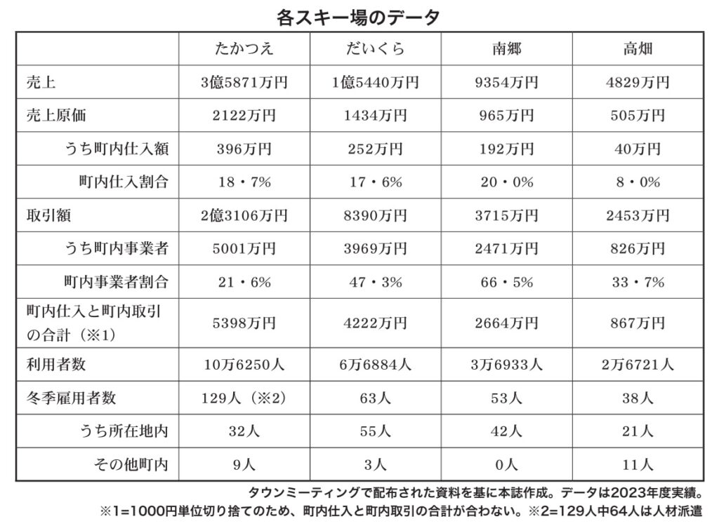 各スキー場のデータ(たかつえ、だいくら、南郷、高畑)