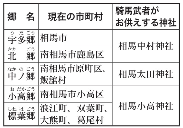 2市3町2村は領地の区割り「郷」にちなんで五つの郷に区分けされ、各郷に騎馬会がある。