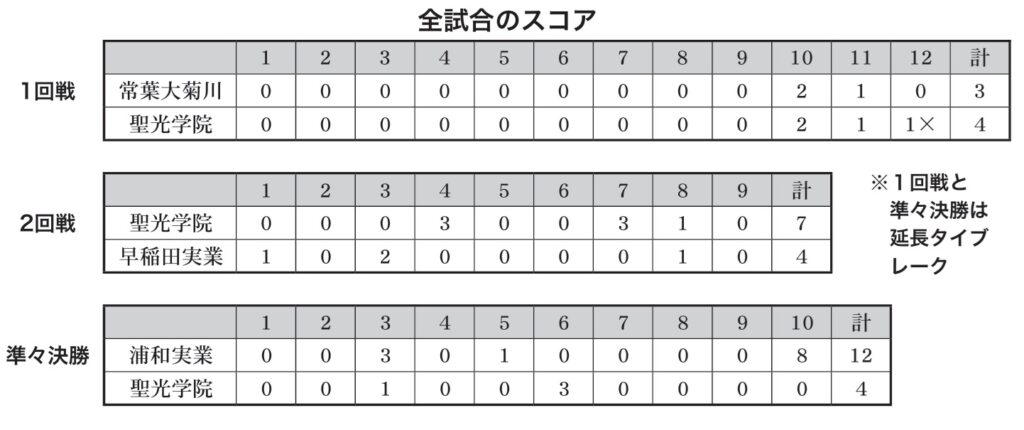 【聖光学院】センバツ高校野球観戦記 スコア