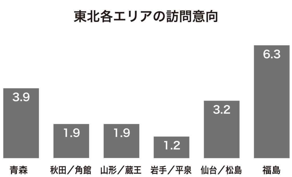 東北各エリアの訪問意向