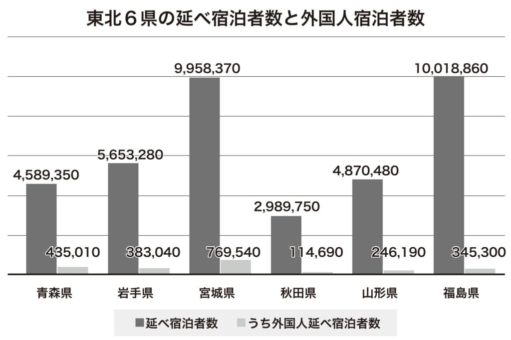 東北6県の延べ宿泊者数と外国人宿泊者数
