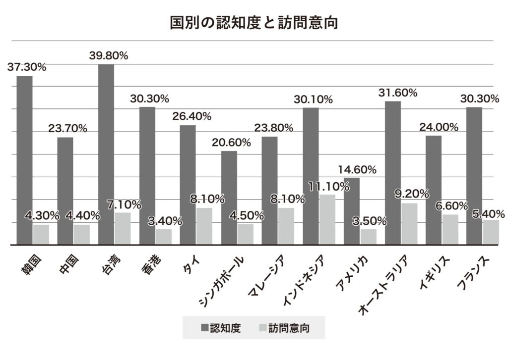 国別の認知度と訪問意向