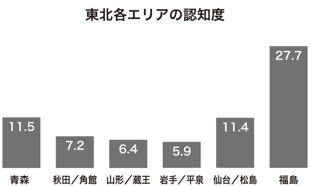 東北各エリアの認知度