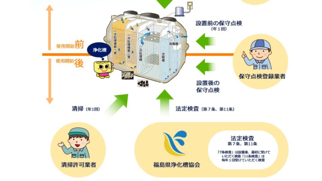 浄化槽管理の分業体制。浄化槽行政は環境省や各地方自治体の管轄にまたがる。（出典：県浄化槽協会のホームページ）