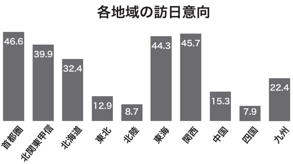 各地域の訪日意向