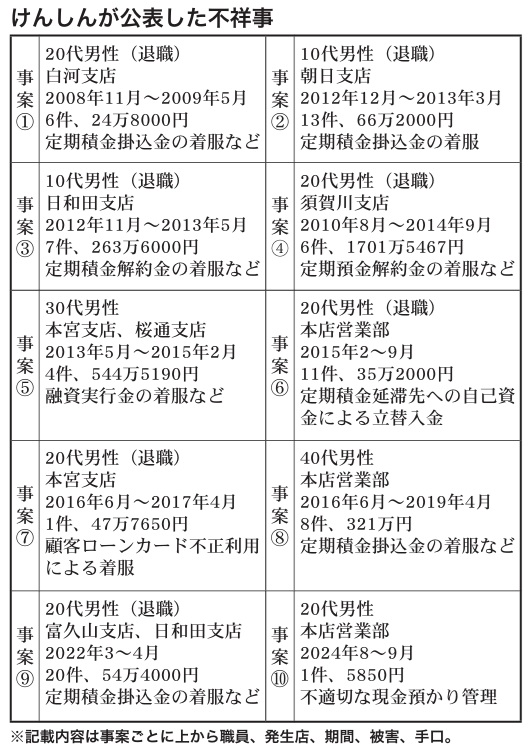 けんしんが公表した不祥事