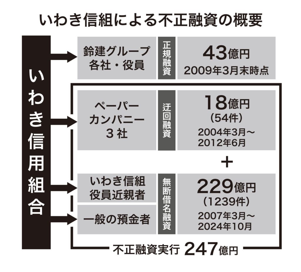 いわき信組による不正融資の概要