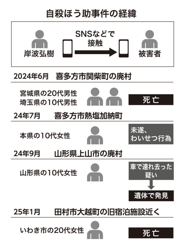 自殺ほう助事件の経緯