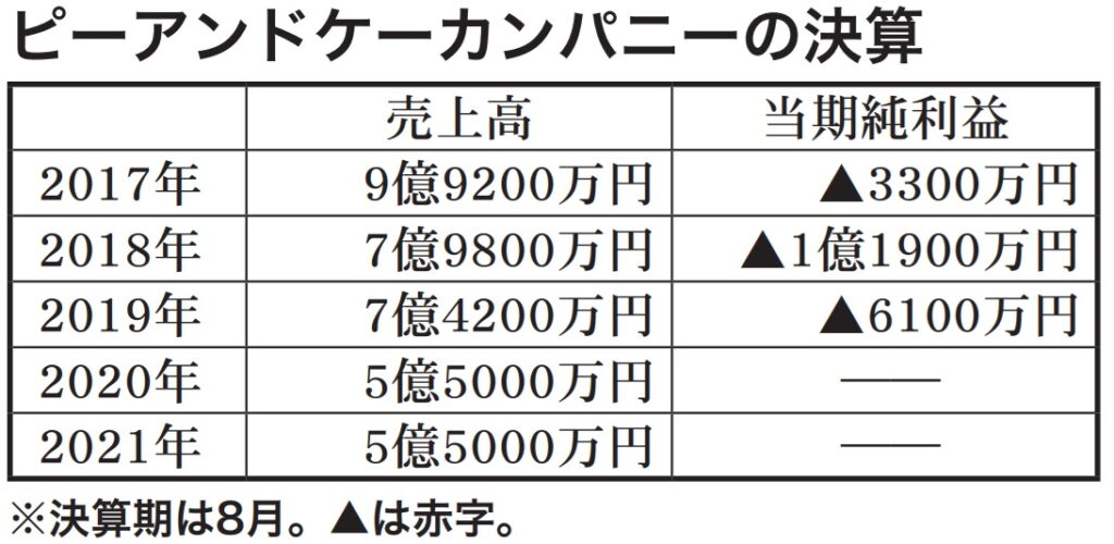 ピーアンドケーカンパニーの決算