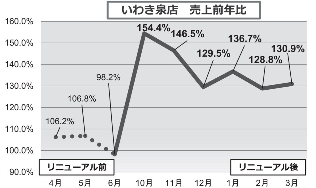 いわき泉店のリニューアル前後の売上推移