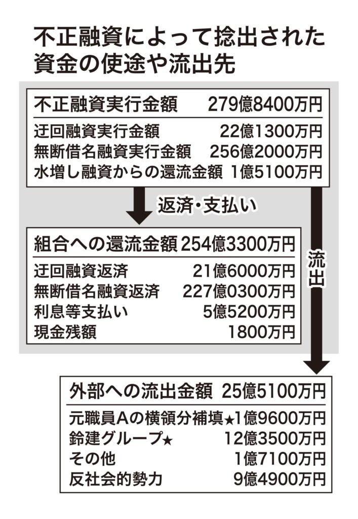 いわき信組 不正融資によって捻出された資金の使途と流出先