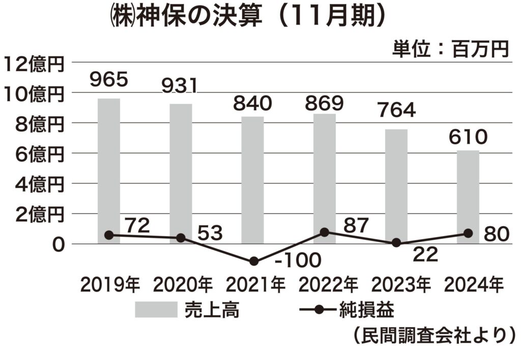 神保の決算