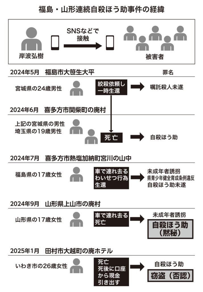 福島市在住【連続自殺ほう助】