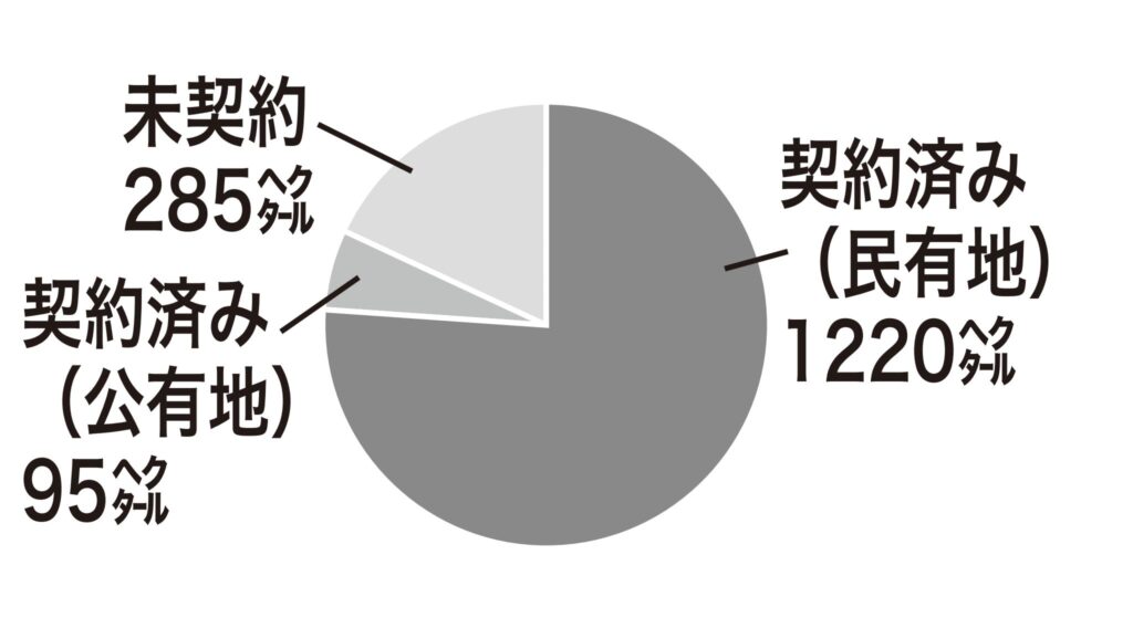 用地面積の取得状況（全体面積＝約1600㌶）