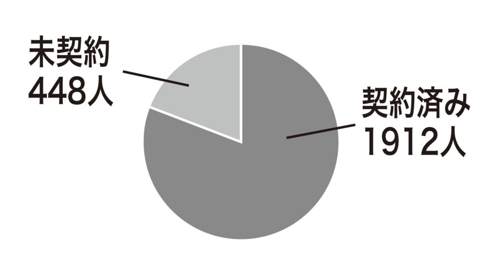 地権者の契約状況（全体人数＝2360人）