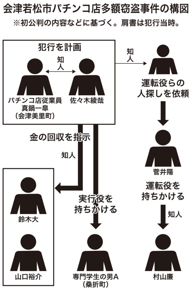ほかにも現金を運んだ疑いで会社員20歳の男が、その男を勧誘したとして無職18歳の男が逮捕された。２人は「嫌疑不十分」で不起訴（年齢は逮捕当時）。