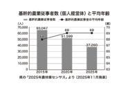 【JAグループリポート2026】福島県内農業のいま