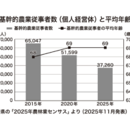 【ＪＡグループリポート2026】福島県内農業のいま