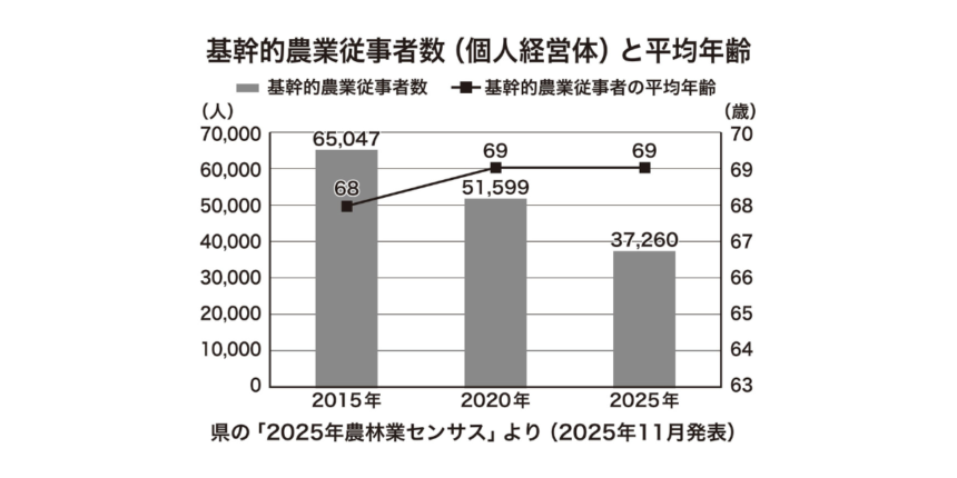 【ＪＡグループリポート2026】福島県内農業のいま