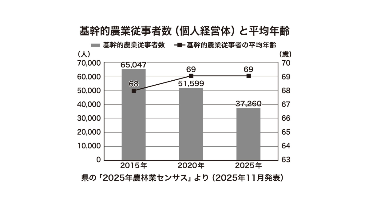 JAグループリポート2026】福島県内農業のいま